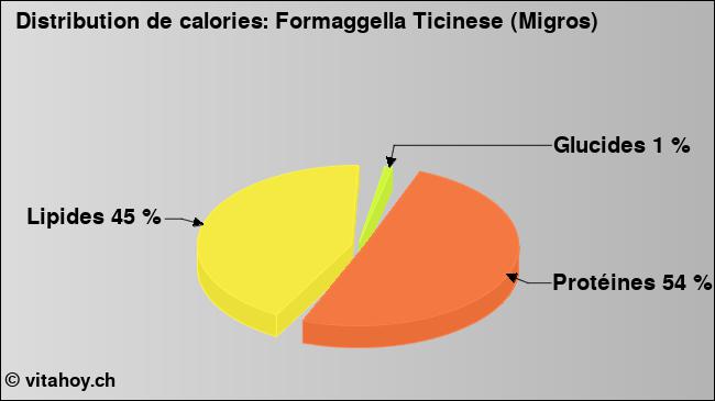 Calories: Formaggella Ticinese (Migros) (diagramme, valeurs nutritives)