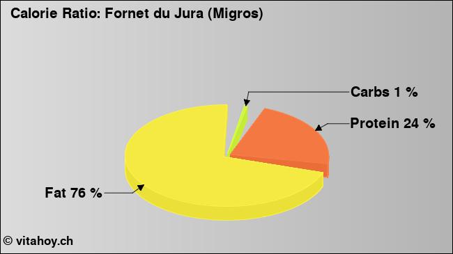 Calorie ratio: Fornet du Jura (Migros) (chart, nutrition data)