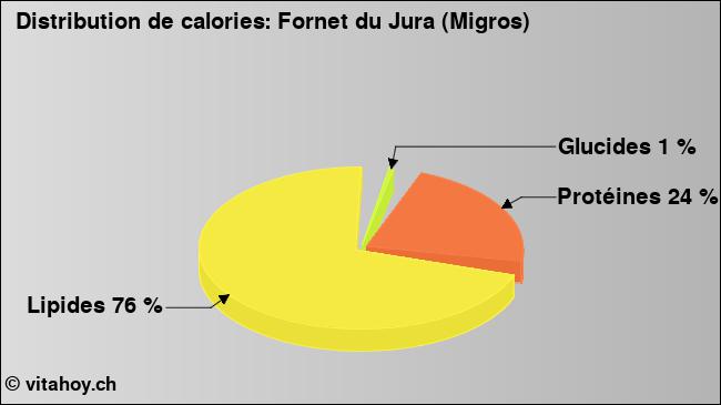 Calories: Fornet du Jura (Migros) (diagramme, valeurs nutritives)