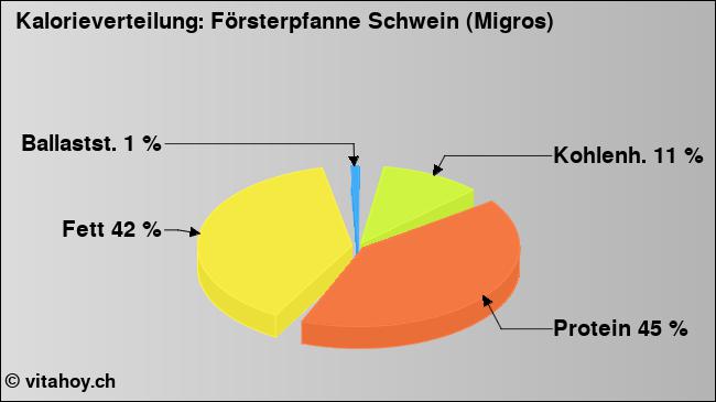 Kalorienverteilung: Försterpfanne Schwein (Migros) (Grafik, Nährwerte)