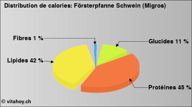 Calories: Försterpfanne Schwein (Migros) (diagramme, valeurs nutritives)