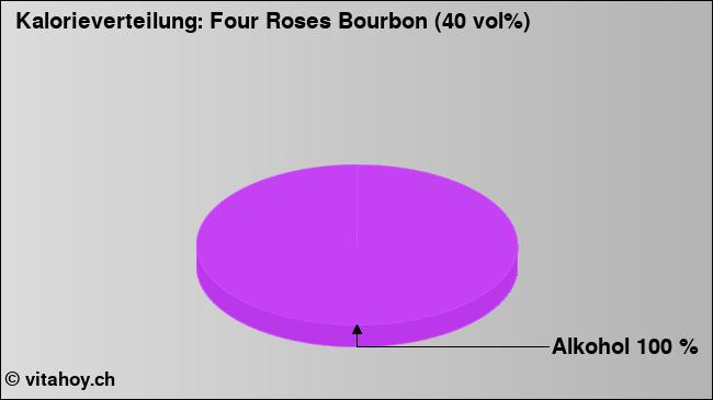 Kalorienverteilung: Four Roses Bourbon (40 vol%) (Grafik, Nährwerte)