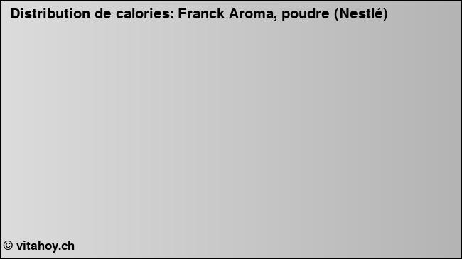 Calories: Franck Aroma, poudre (Nestlé) (diagramme, valeurs nutritives)