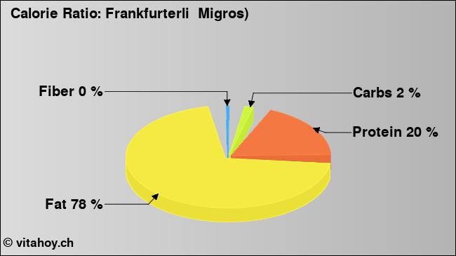 Calorie ratio: Frankfurterli  Migros) (chart, nutrition data)