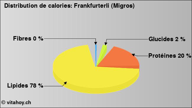 Calories: Frankfurterli (Migros) (diagramme, valeurs nutritives)