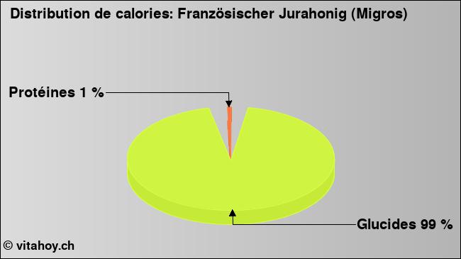 Calories: Französischer Jurahonig (Migros) (diagramme, valeurs nutritives)