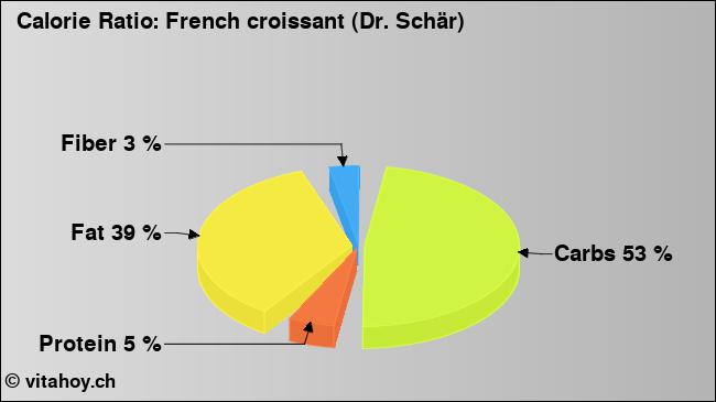 Calorie ratio: French croissant (Dr. Schär) (chart, nutrition data)