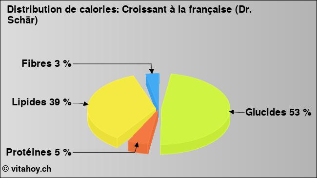 Calories: Croissant à la française (Dr. Schär) (diagramme, valeurs nutritives)