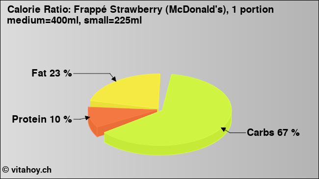 Calorie ratio: Frappé Strawberry (McDonald's), 1 portion medium=400ml, small=225ml (chart, nutrition data)