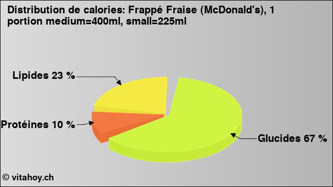 Calories: Frappé Fraise (McDonald's), 1 portion medium=400ml, small=225ml (diagramme, valeurs nutritives)