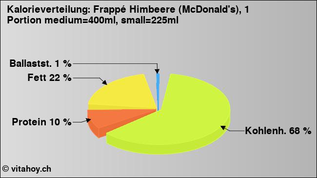 Kalorienverteilung: Frappé Himbeere (McDonald's), 1 Portion medium=400ml, small=225ml (Grafik, Nährwerte)