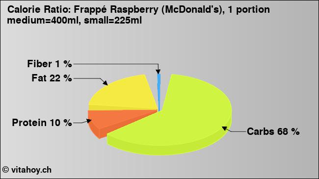 Calorie ratio: Frappé Raspberry (McDonald's), 1 portion medium=400ml, small=225ml (chart, nutrition data)