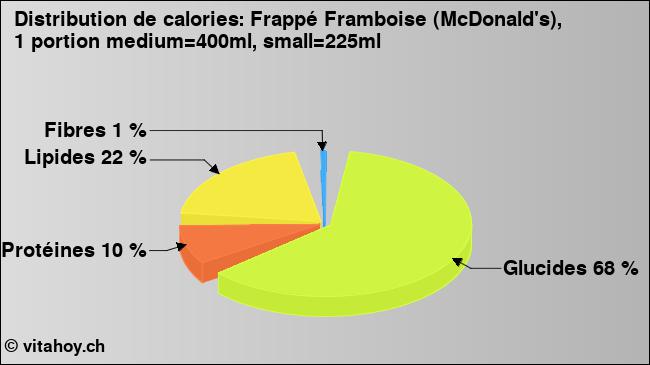 Calories: Frappé Framboise (McDonald's), 1 portion medium=400ml, small=225ml (diagramme, valeurs nutritives)