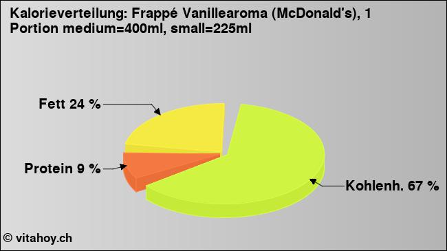 Kalorienverteilung: Frappé Vanillearoma (McDonald's), 1 Portion medium=400ml, small=225ml (Grafik, Nährwerte)