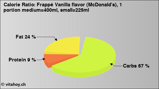 Calorie ratio: Frappé Vanilla flavor (McDonald's), 1 portion medium=400ml, small=225ml (chart, nutrition data)
