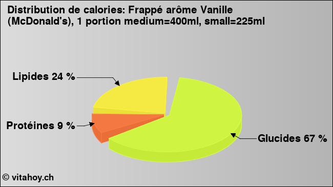 Calories: Frappé arôme Vanille (McDonald's), 1 portion medium=400ml, small=225ml (diagramme, valeurs nutritives)