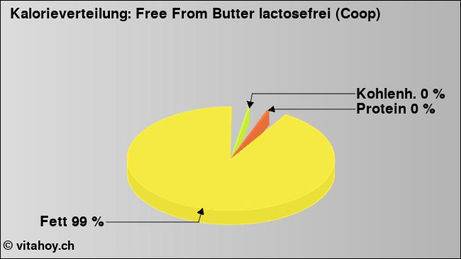 Kalorienverteilung: Free From Butter lactosefrei (Coop) (Grafik, Nährwerte)