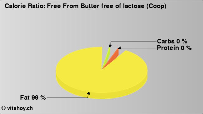 Calorie ratio: Free From Butter free of lactose (Coop) (chart, nutrition data)