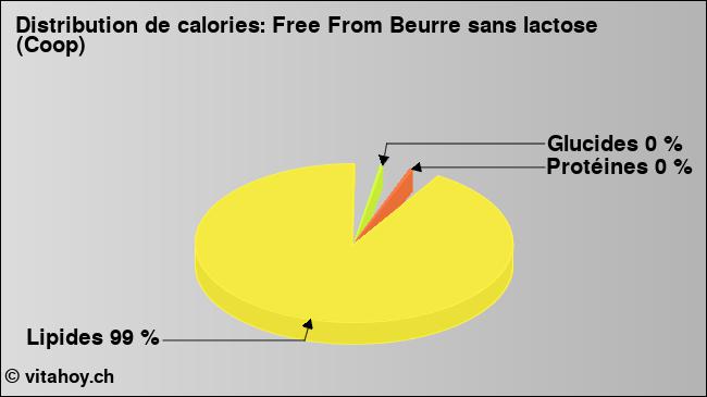 Calories: Free From Beurre sans lactose (Coop) (diagramme, valeurs nutritives)