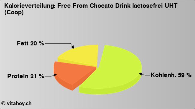 Kalorienverteilung: Free From Chocato Drink lactosefrei UHT (Coop) (Grafik, Nährwerte)