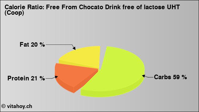 Calorie ratio: Free From Chocato Drink free of lactose UHT (Coop) (chart, nutrition data)