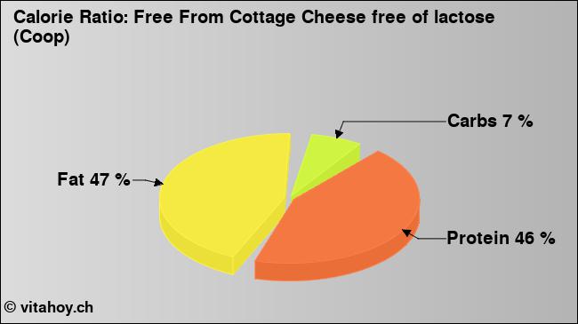 Calorie ratio: Free From Cottage Cheese free of lactose (Coop) (chart, nutrition data)