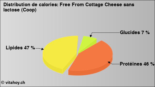 Calories: Free From Cottage Cheese sans lactose (Coop) (diagramme, valeurs nutritives)