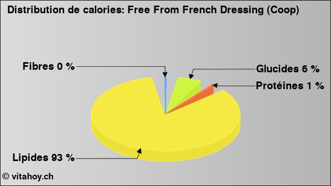 Calories: Free From French Dressing (Coop) (diagramme, valeurs nutritives)