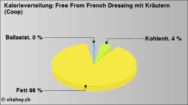 Kalorienverteilung: Free From French Dressing mit Kräutern (Coop) (Grafik, Nährwerte)