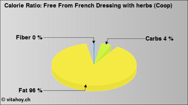 Calorie ratio: Free From French Dressing with herbs (Coop) (chart, nutrition data)