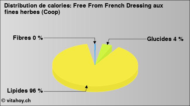 Calories: Free From French Dressing aux fines herbes (Coop) (diagramme, valeurs nutritives)