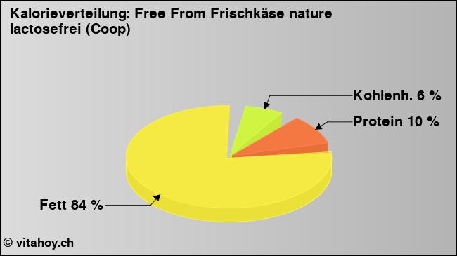 Kalorienverteilung: Free From Frischkäse nature lactosefrei (Coop) (Grafik, Nährwerte)