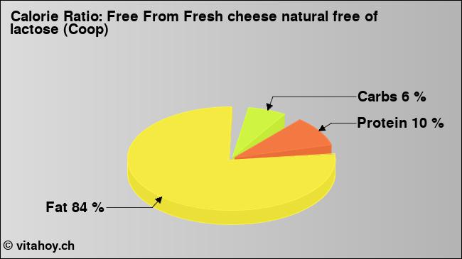 Calorie ratio: Free From Fresh cheese natural free of lactose (Coop) (chart, nutrition data)