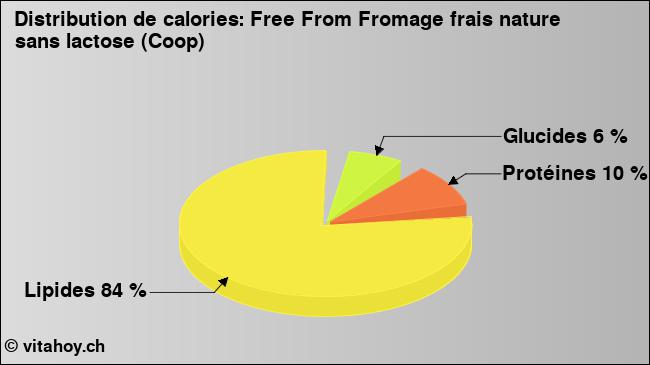 Calories: Free From Fromage frais nature sans lactose (Coop) (diagramme, valeurs nutritives)