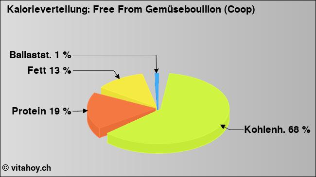 Kalorienverteilung: Free From Gemüsebouillon (Coop) (Grafik, Nährwerte)