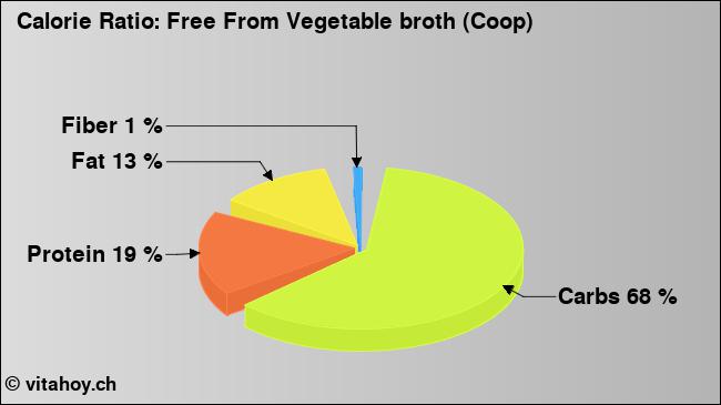 Calorie ratio: Free From Vegetable broth (Coop) (chart, nutrition data)
