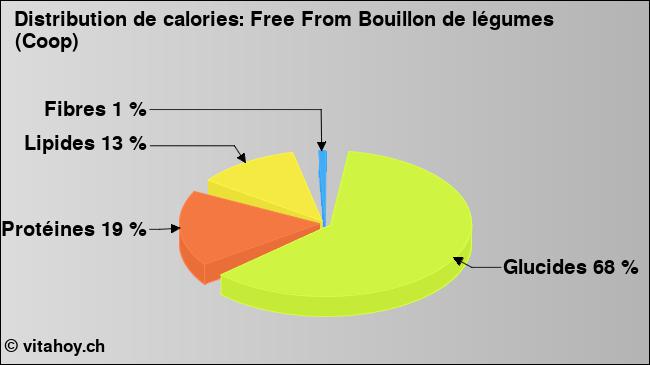 Calories: Free From Bouillon de légumes (Coop) (diagramme, valeurs nutritives)