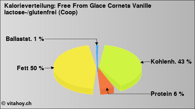 Kalorienverteilung: Free From Glace Cornets Vanille lactose-/glutenfrei (Coop) (Grafik, Nährwerte)