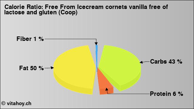 Calorie ratio: Free From Icecream cornets vanilla free of lactose and gluten (Coop) (chart, nutrition data)