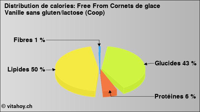 Calories: Free From Cornets de glace Vanille sans gluten/lactose (Coop) (diagramme, valeurs nutritives)