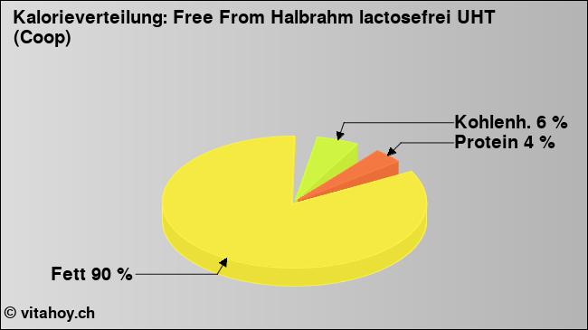 Kalorienverteilung: Free From Halbrahm lactosefrei UHT (Coop) (Grafik, Nährwerte)