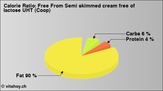 Calorie ratio: Free From Semi skimmed cream free of lactose UHT (Coop) (chart, nutrition data)