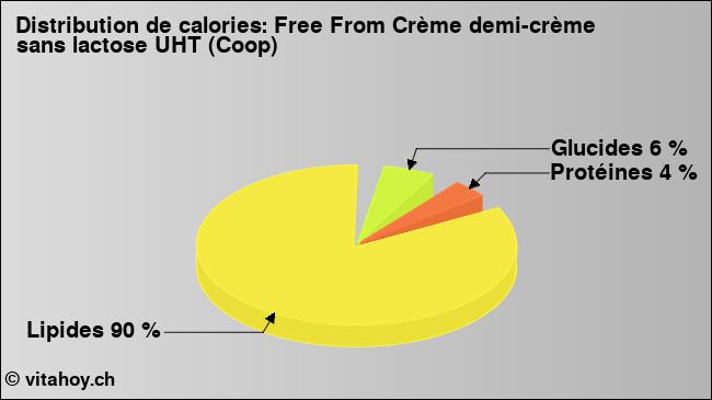 Calories: Free From Crème demi-crème sans lactose UHT (Coop) (diagramme, valeurs nutritives)