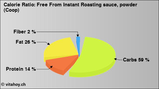 Calorie ratio: Free From Instant Roasting sauce, powder (Coop) (chart, nutrition data)