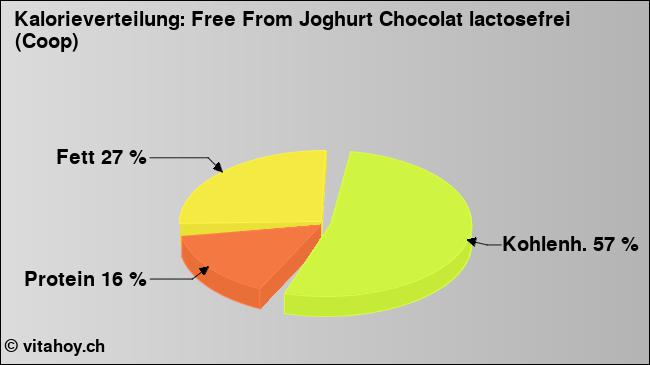 Kalorienverteilung: Free From Joghurt Chocolat lactosefrei (Coop) (Grafik, Nährwerte)