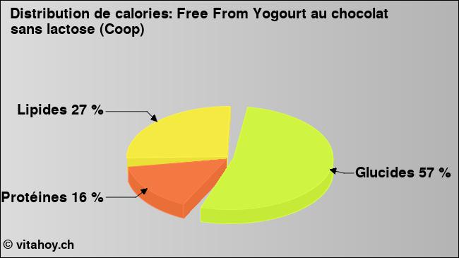 Calories: Free From Yogourt au chocolat sans lactose (Coop) (diagramme, valeurs nutritives)