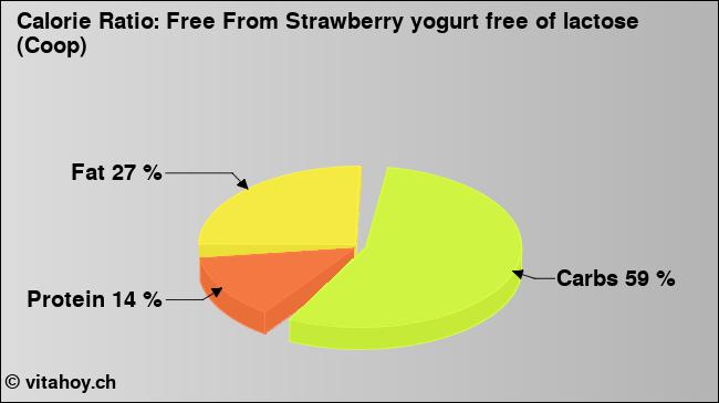 Calorie ratio: Free From Strawberry yogurt free of lactose (Coop) (chart, nutrition data)