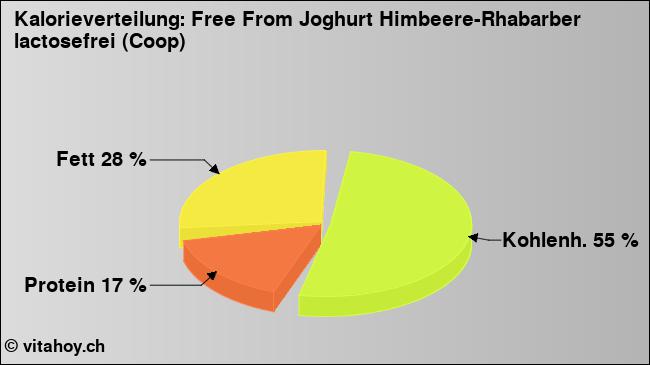 Kalorienverteilung: Free From Joghurt Himbeere-Rhabarber lactosefrei (Coop) (Grafik, Nährwerte)