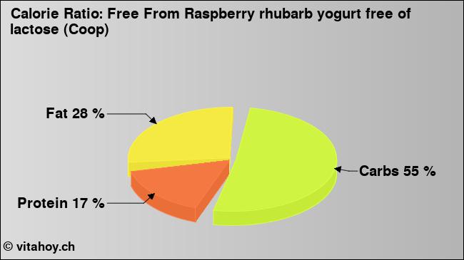 Calorie ratio: Free From Raspberry rhubarb yogurt free of lactose (Coop) (chart, nutrition data)