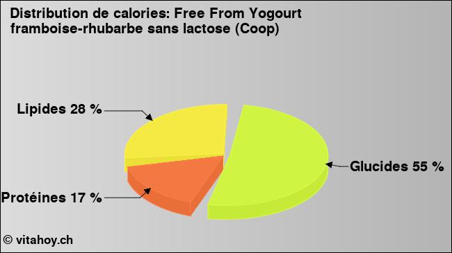 Calories: Free From Yogourt framboise-rhubarbe sans lactose (Coop) (diagramme, valeurs nutritives)